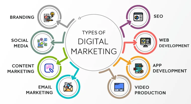 what-are-the-types-of-digital-marketing